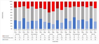 The rising use of cognitive enhancement drugs and predictors of use during COVID-19: findings from a cross-sectional survey of students and university staff in the UK